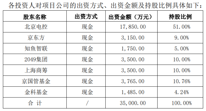 各投资人对项目公司的出资方式、出资金额及持股比例具体如下：