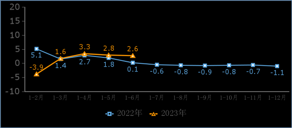 上半年我国规上互联网企业完成收入6433亿元，同比增长2.6%