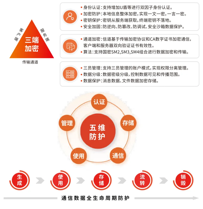 北信源数据安全方案 高效保障数据流通安全