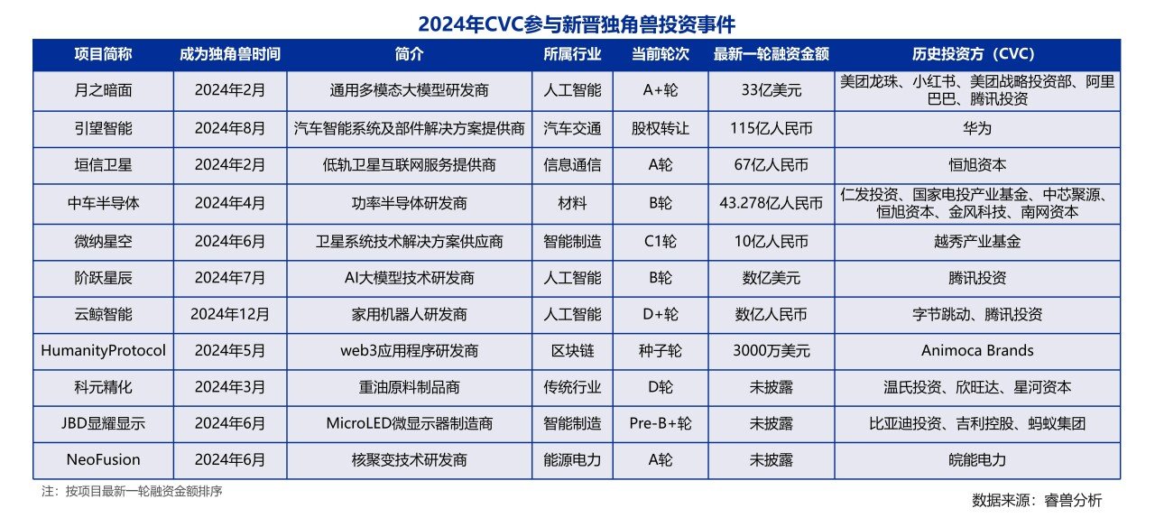 20250206【文章图表】2024中国企业创投发展报告_10.jpg