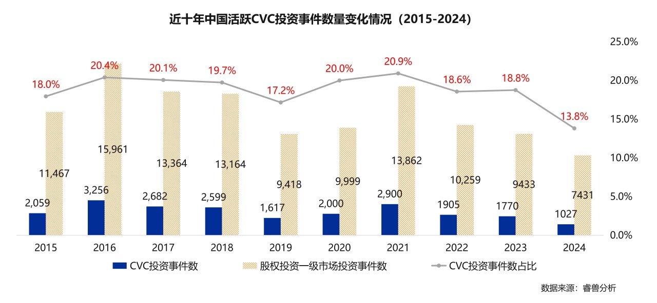 20250206【文章图表】2024中国企业创投发展报告_06.jpg