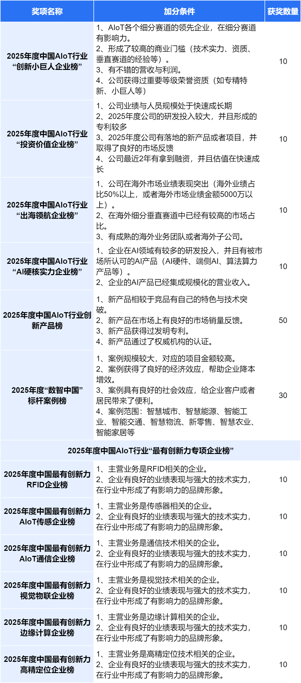 报名开启！2025“物联之星”全新升级，谁能问鼎榜单？