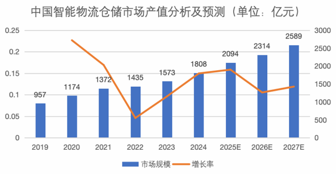 AIWMS与WMSROBOT成仓储核心动力：2025智能仓储变革报告