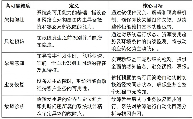 五维可靠性体系：打造永续在线的通算网络底座